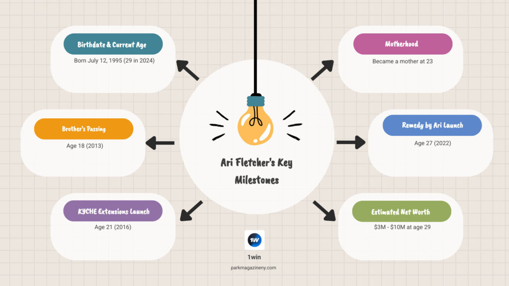 chart showing Ari Fletcher key milestones